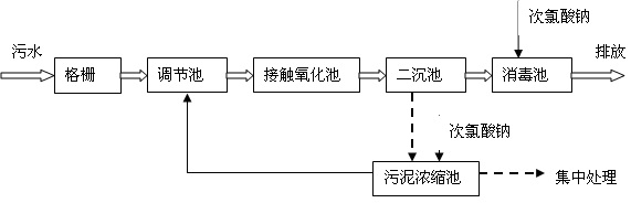 農(nóng)村鄉(xiāng)鎮(zhèn)污水處理設備