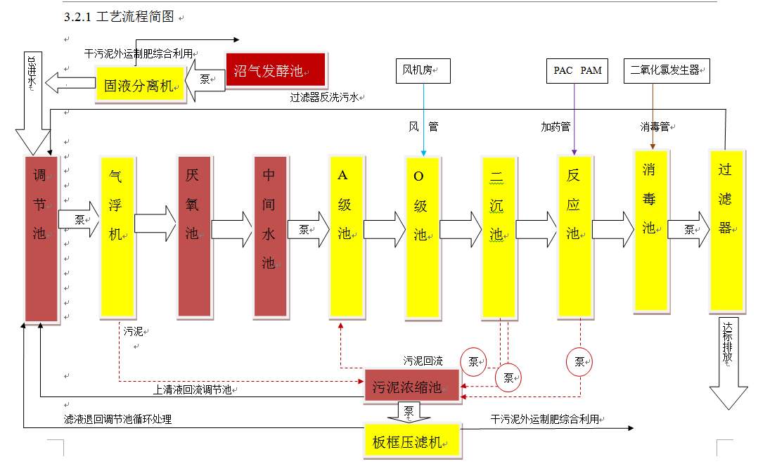養(yǎng)殖場污水廢水處理設備