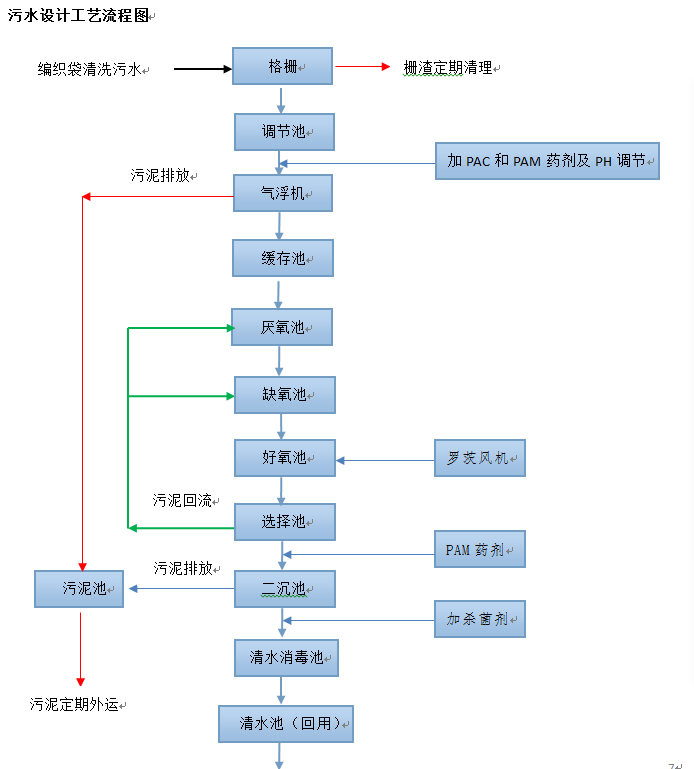 編織袋塑料清洗污水處理系統(tǒng)