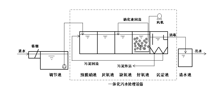 A3/O-MBBR一體化污水處理設(shè)備