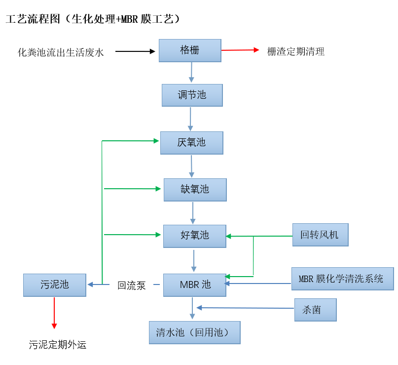 一體化污水處理設(shè)備 一體化污水處理設(shè)備